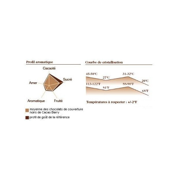Courbe Cristallisation Chocolat de laboratoires Force Noire 50 %