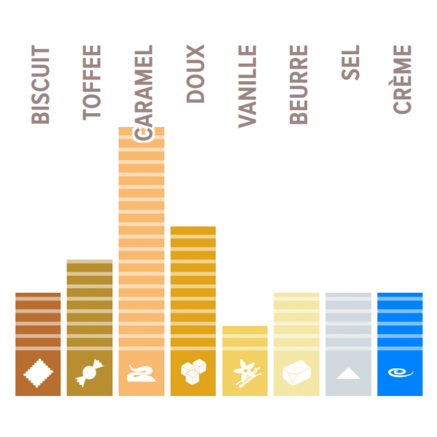 Profil gustatif du chocolat gold goût caramel Callebaut Profil gustatif du chocolat gold goût caramel Callebaut