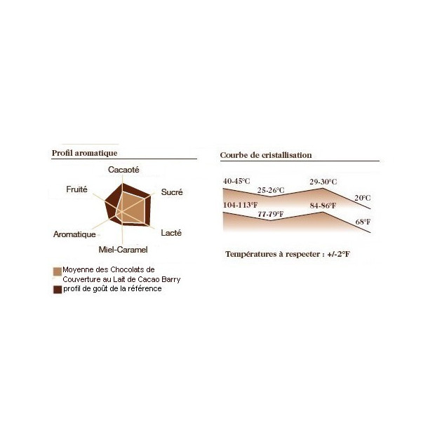 Courbe de cristallisation du chocolat au lait Barry