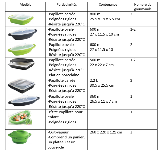 Quelle Papillote en Silicone choisir ?