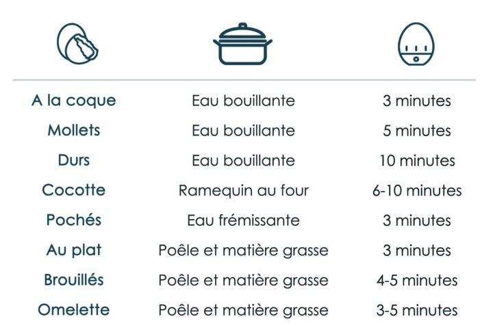 Combien De Temps De Cuisson Pour Un Oeuf D'oie Mollet Œufs : temps de cuisson, conservation, congélation et astuces