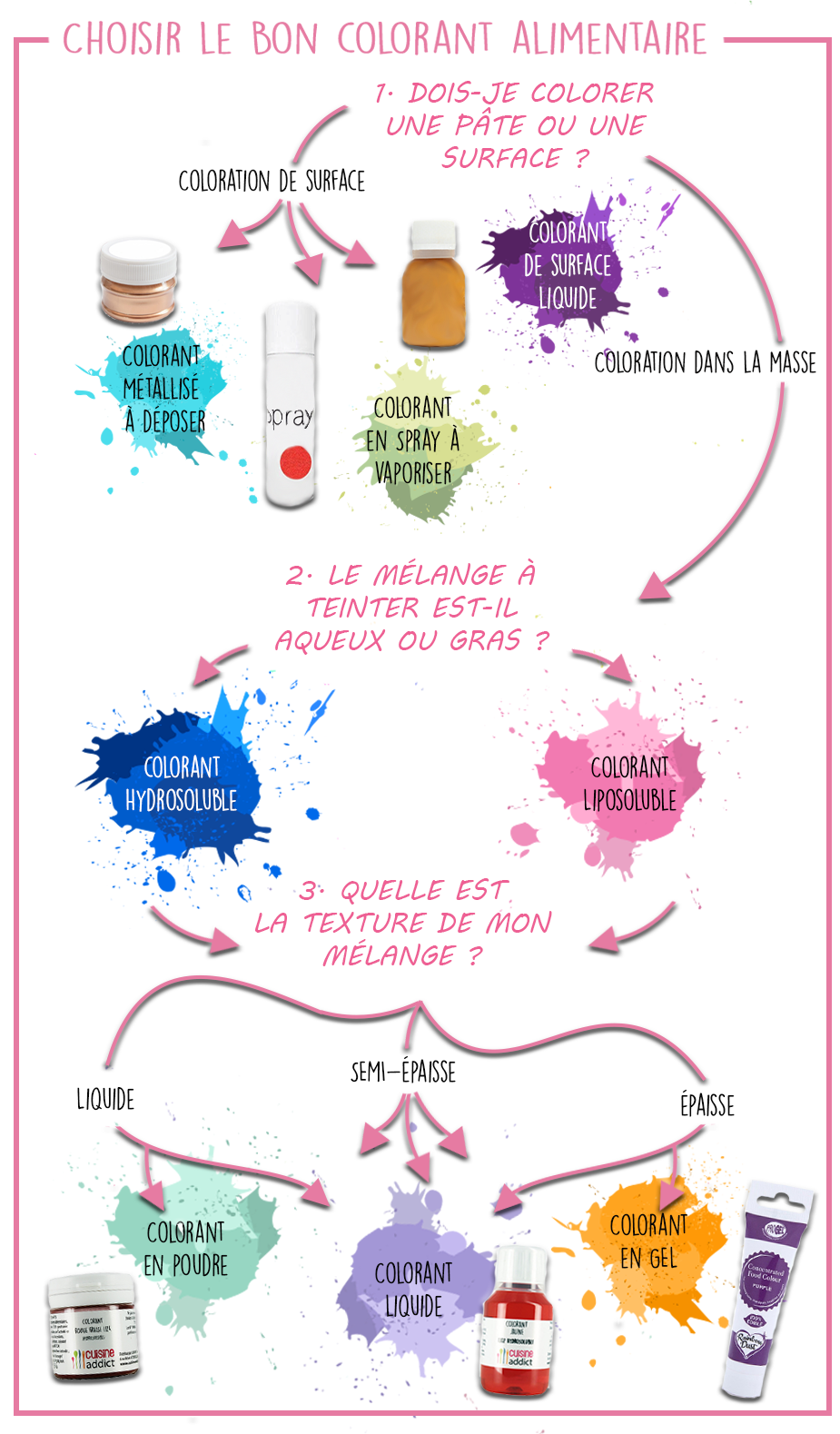 Comment choisir le bon colorant alimentaire ?
