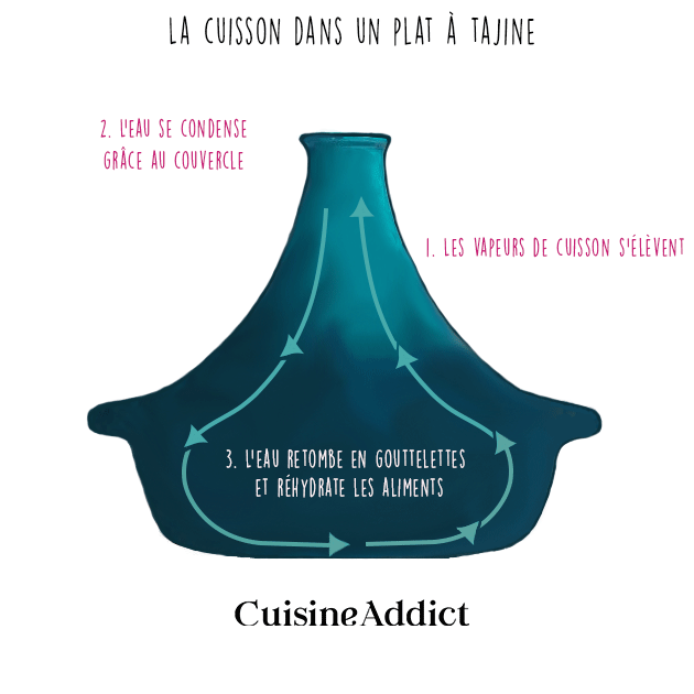Le principe de cuisson dans un plat à tajine