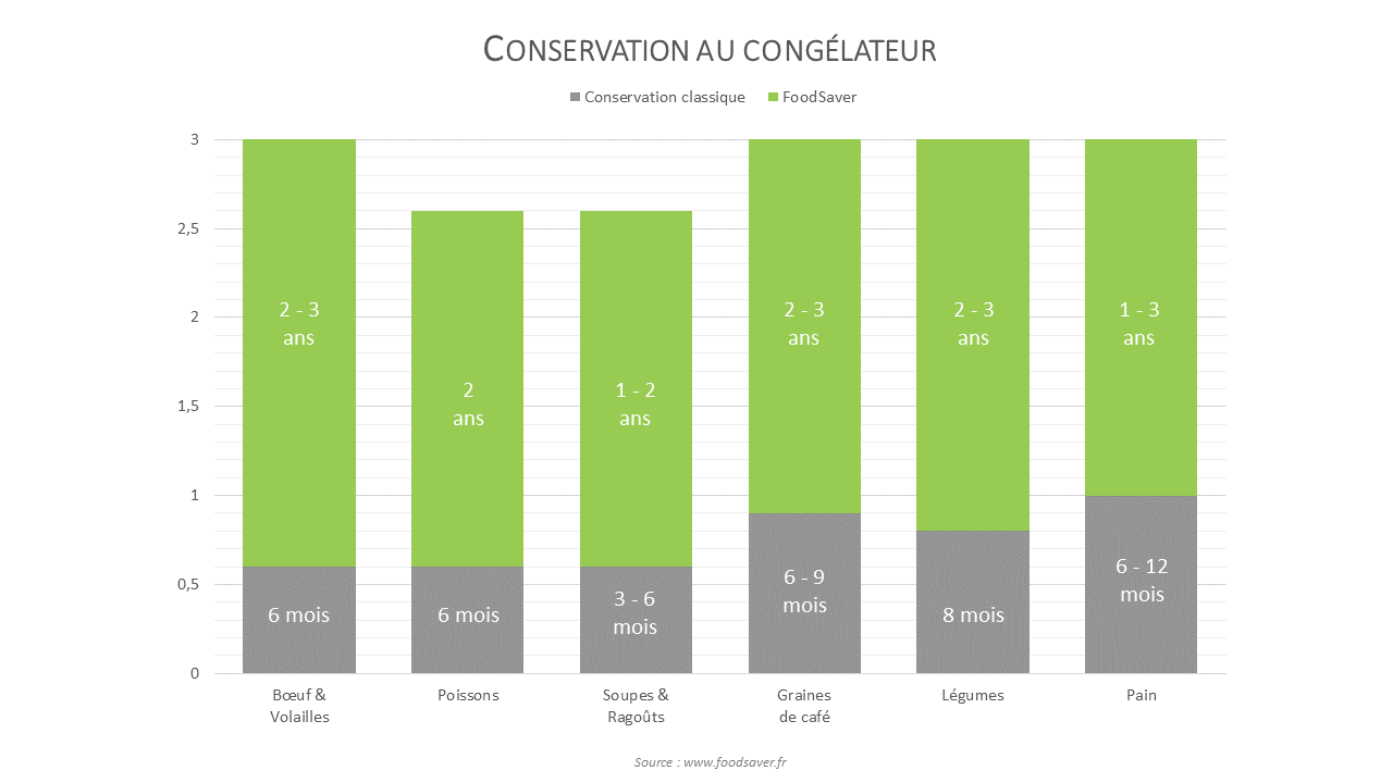 Conservation au congélateur FoodSaver