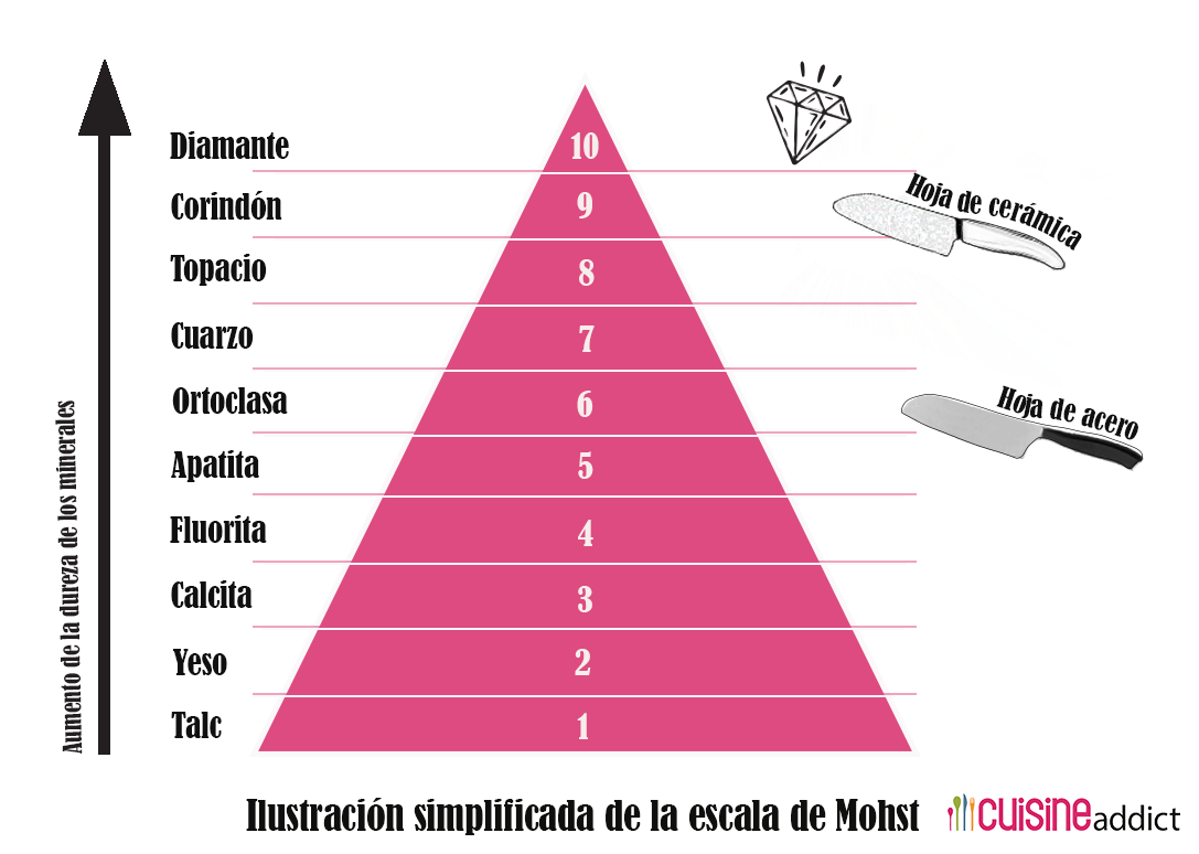 Ilustracion simplificada de la escala de Mohs
