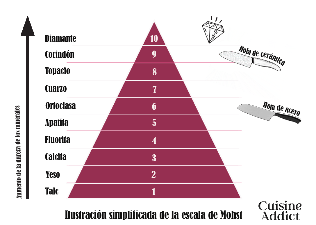Ilustracion simplificada de la escala de Mohs