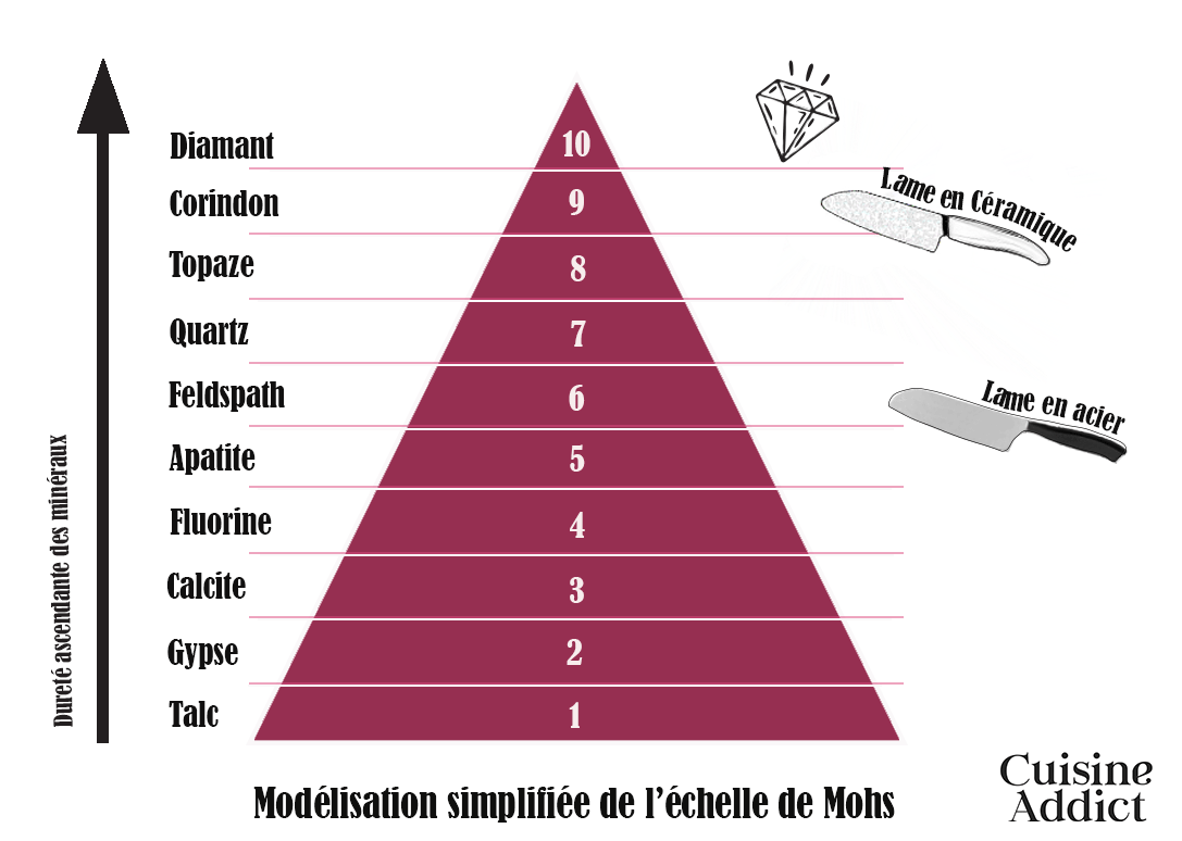 L'échelle de Mohs