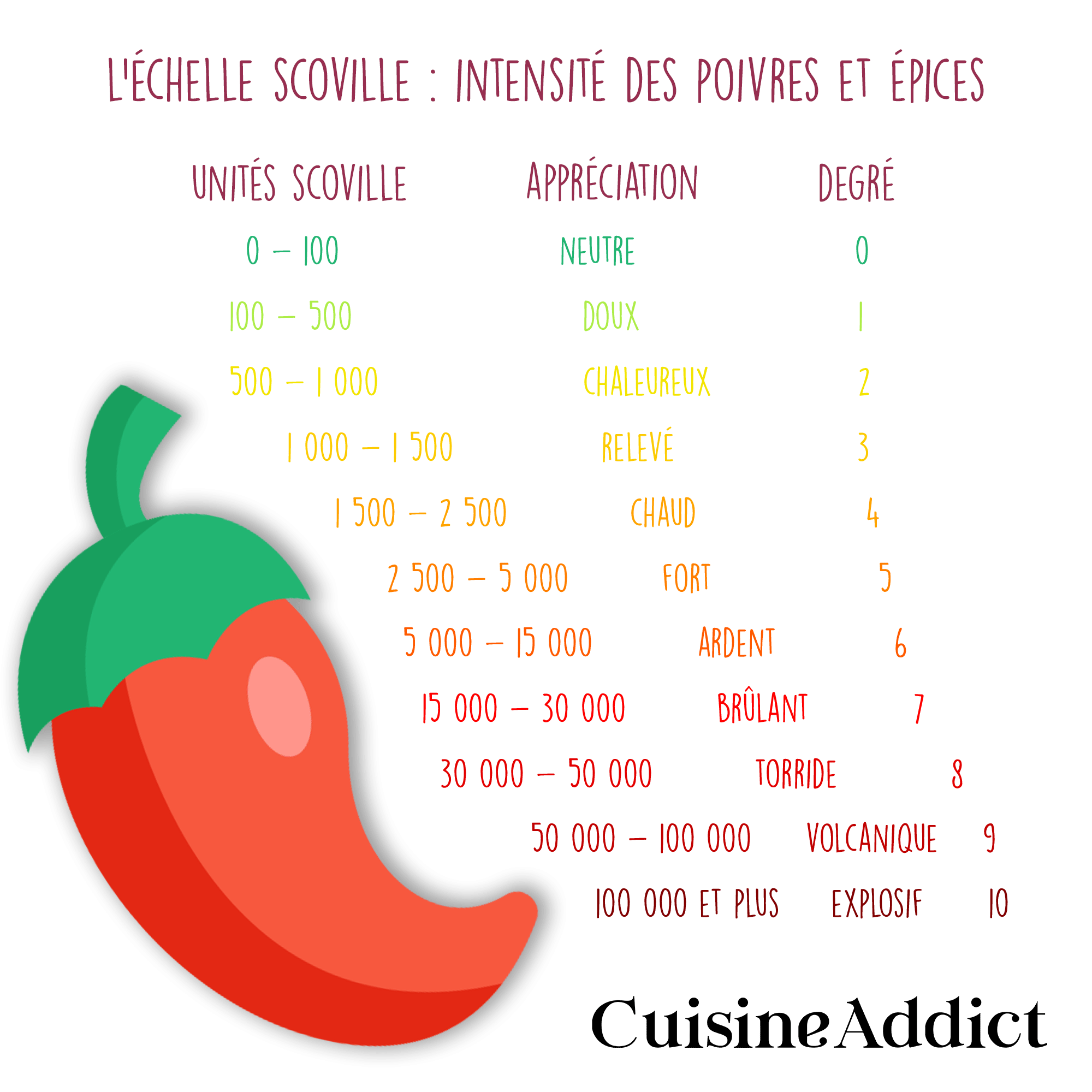 L'échelle de Scoville