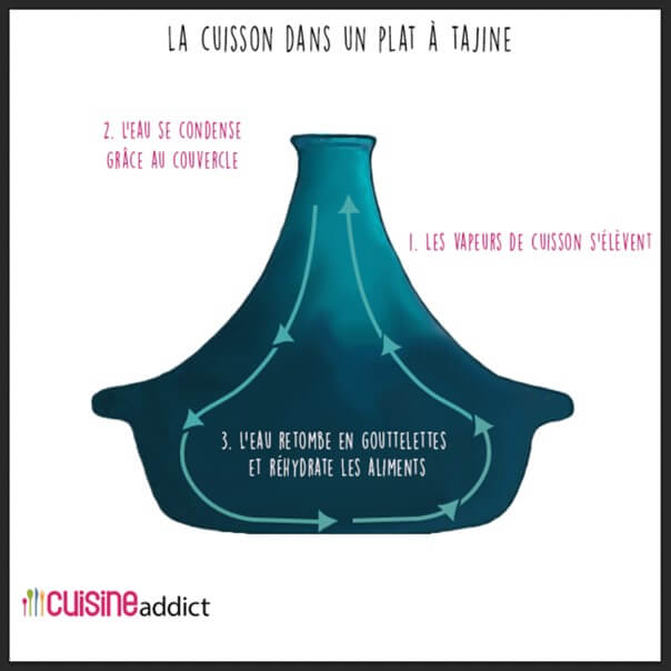 Comment utiliser un plat à tajine ?